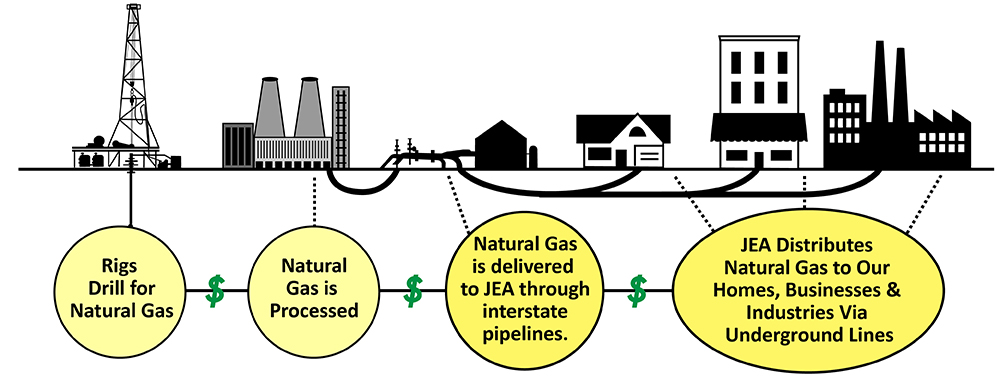 do tourist homes have gas