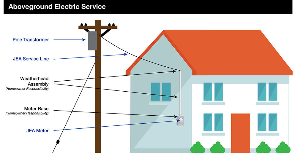 Understanding Your Electric Meter