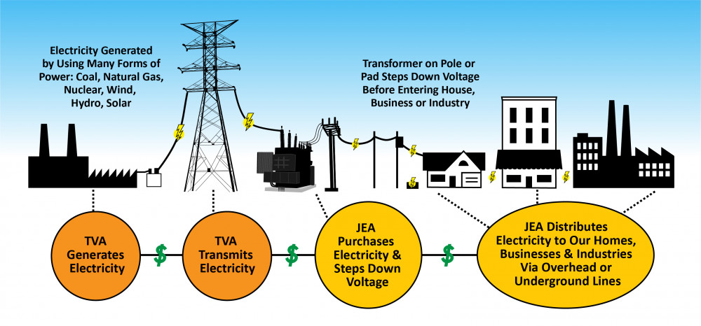 Electricity Gets to Our Homes, Businesses & Industries | Jackson Energy